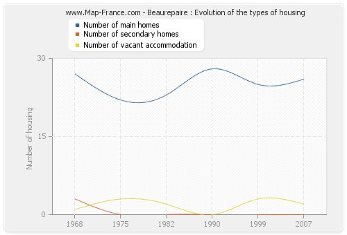 Beaurepaire : Evolution of the types of housing