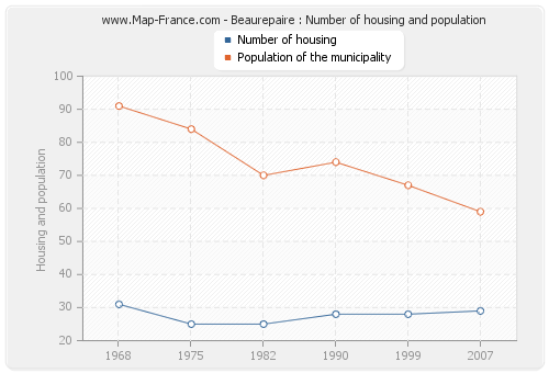 Beaurepaire : Number of housing and population