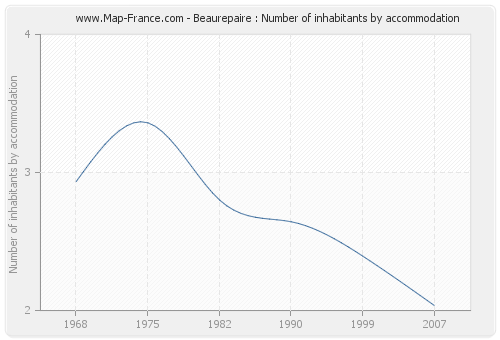 Beaurepaire : Number of inhabitants by accommodation