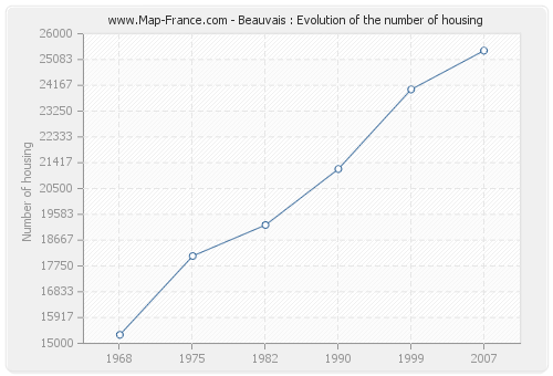 Beauvais : Evolution of the number of housing