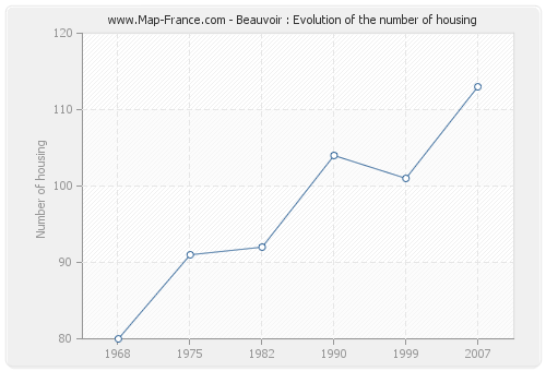 Beauvoir : Evolution of the number of housing