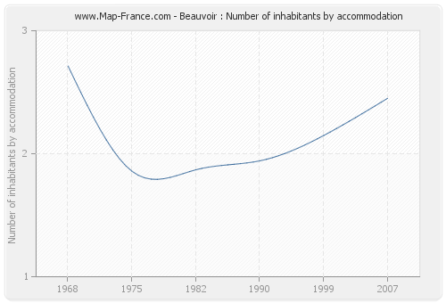 Beauvoir : Number of inhabitants by accommodation