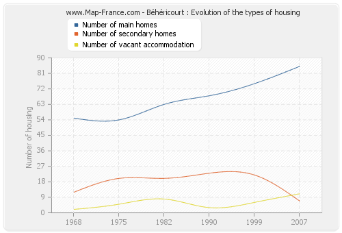 Béhéricourt : Evolution of the types of housing