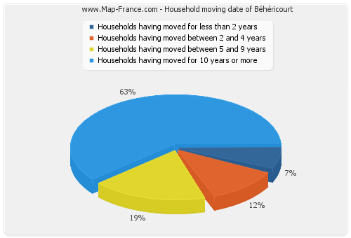 Household moving date of Béhéricourt
