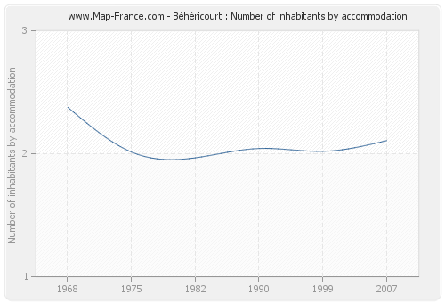 Béhéricourt : Number of inhabitants by accommodation