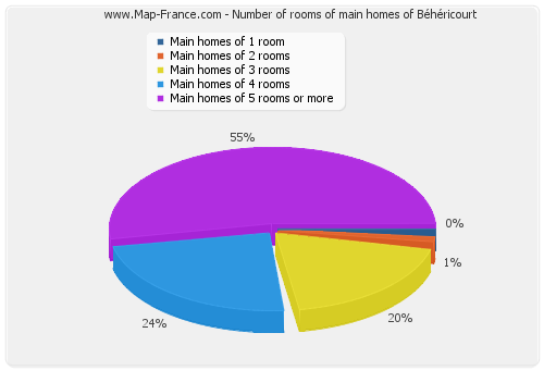 Number of rooms of main homes of Béhéricourt