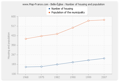 Belle-Église : Number of housing and population