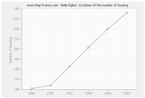 Belle-Église : Evolution of the number of housing