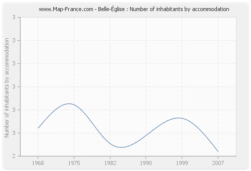 Belle-Église : Number of inhabitants by accommodation