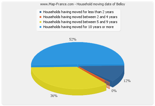Household moving date of Belloy