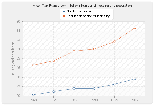 Belloy : Number of housing and population