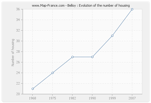 Belloy : Evolution of the number of housing