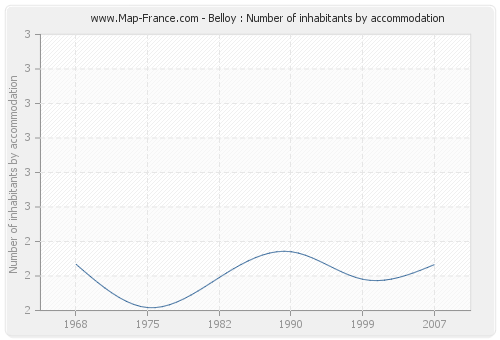 Belloy : Number of inhabitants by accommodation