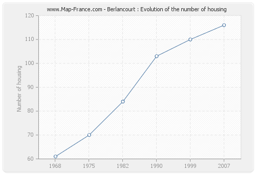 Berlancourt : Evolution of the number of housing