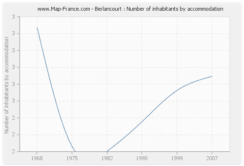 Berlancourt : Number of inhabitants by accommodation