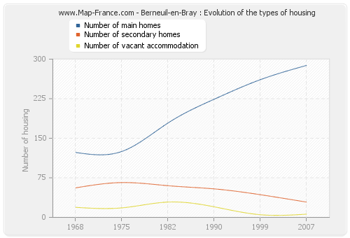 Berneuil-en-Bray : Evolution of the types of housing