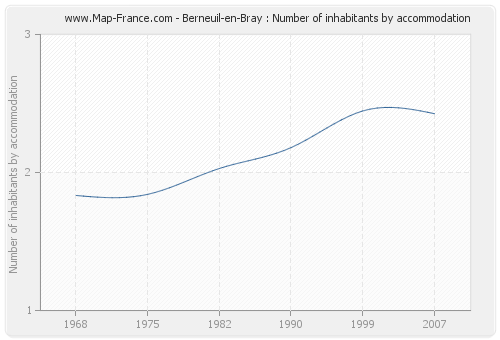Berneuil-en-Bray : Number of inhabitants by accommodation