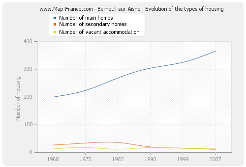 Berneuil-sur-Aisne : Evolution of the types of housing