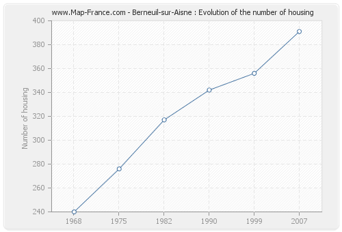 Berneuil-sur-Aisne : Evolution of the number of housing