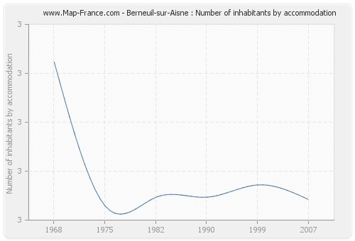 Berneuil-sur-Aisne : Number of inhabitants by accommodation