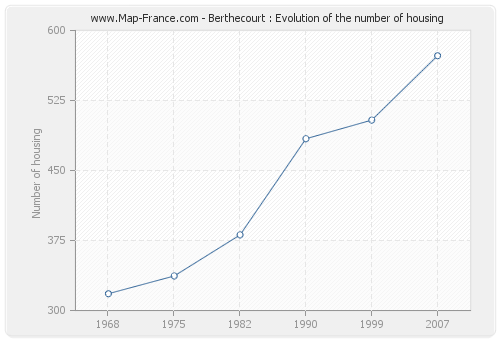 Berthecourt : Evolution of the number of housing