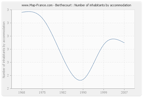 Berthecourt : Number of inhabitants by accommodation