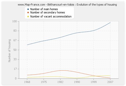 Béthancourt-en-Valois : Evolution of the types of housing