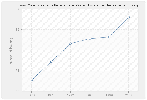 Béthancourt-en-Valois : Evolution of the number of housing