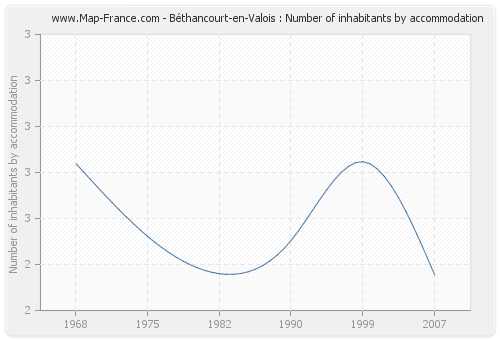 Béthancourt-en-Valois : Number of inhabitants by accommodation