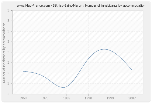 Béthisy-Saint-Martin : Number of inhabitants by accommodation