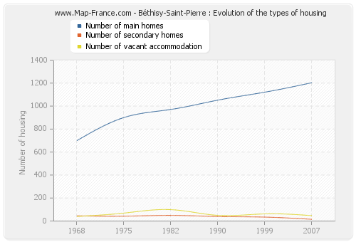 Béthisy-Saint-Pierre : Evolution of the types of housing