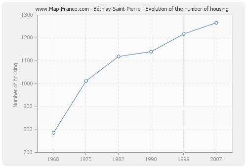 Béthisy-Saint-Pierre : Evolution of the number of housing