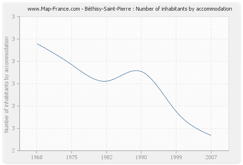 Béthisy-Saint-Pierre : Number of inhabitants by accommodation