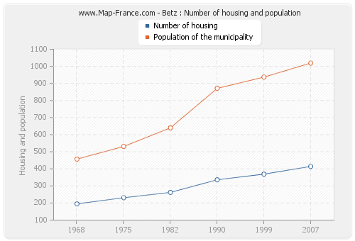 Betz : Number of housing and population