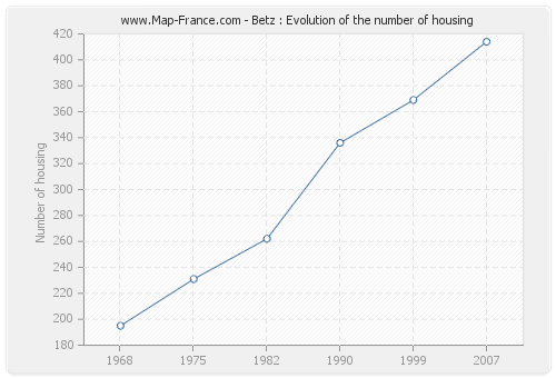 Betz : Evolution of the number of housing