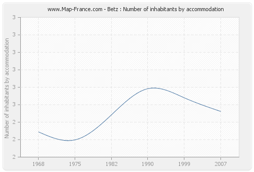 Betz : Number of inhabitants by accommodation