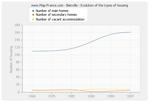 Bienville : Evolution of the types of housing