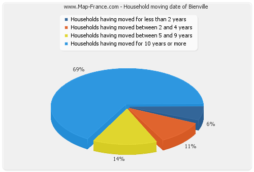 Household moving date of Bienville