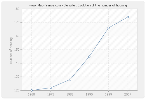 Bienville : Evolution of the number of housing