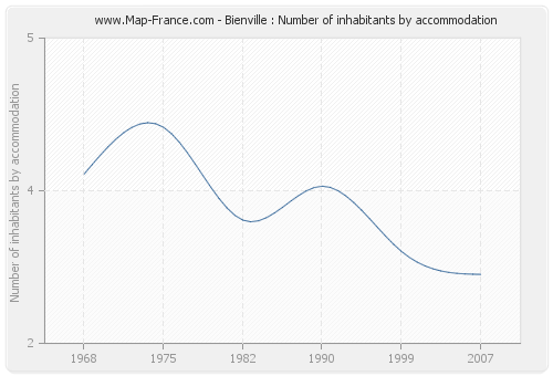 Bienville : Number of inhabitants by accommodation