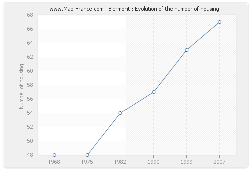 Biermont : Evolution of the number of housing