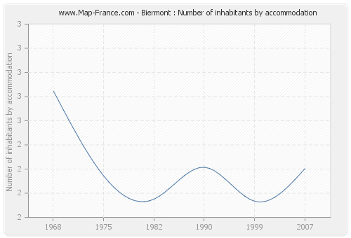 Biermont : Number of inhabitants by accommodation