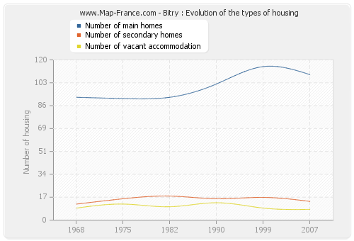 Bitry : Evolution of the types of housing
