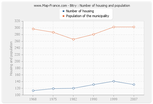 Bitry : Number of housing and population