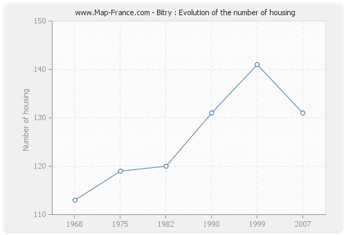 Bitry : Evolution of the number of housing