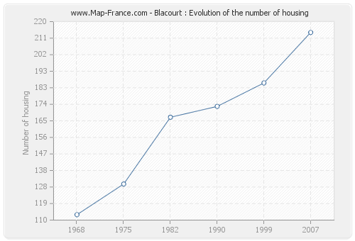 Blacourt : Evolution of the number of housing