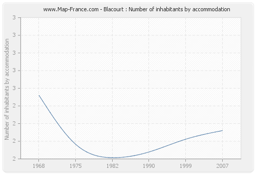 Blacourt : Number of inhabitants by accommodation