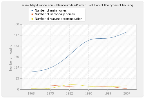 Blaincourt-lès-Précy : Evolution of the types of housing