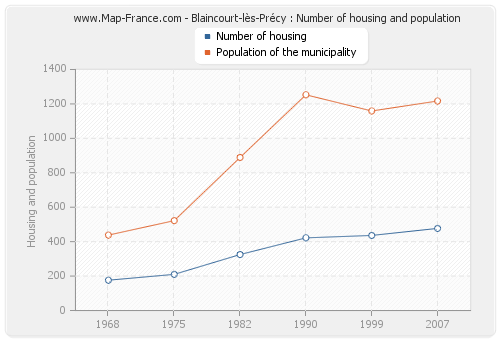 Blaincourt-lès-Précy : Number of housing and population