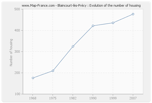 Blaincourt-lès-Précy : Evolution of the number of housing